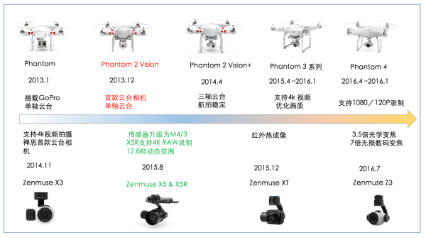 史上最全的无人机航拍相机发展历程(下)