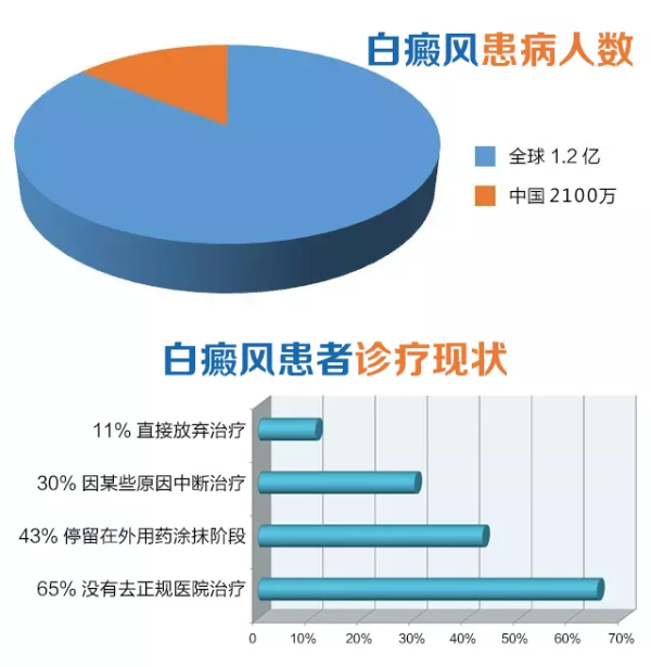 2020云南省“夏季精准检测·白癜风名医公益联合会诊”全面启动！